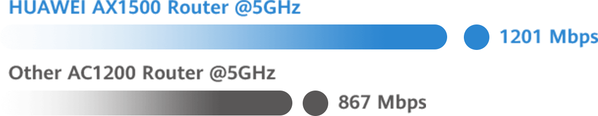 5GHz Wi-Fi 6 支援